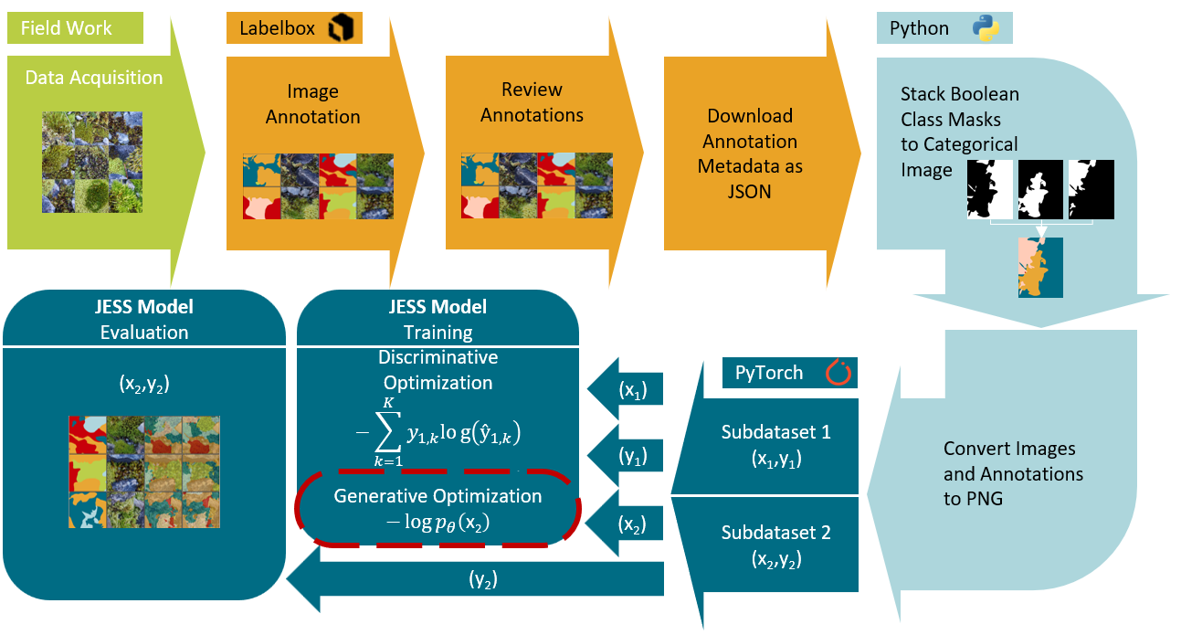 Joint Energy-Based Semantic Segmentation Workflow